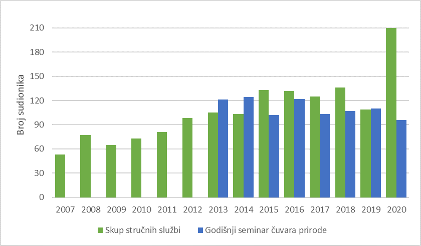 Broj sudionika stručnih skupova kroz godine prema dostupnim podacima
